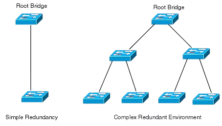 spanning tree protocol