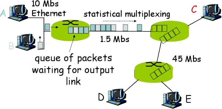 packet switching