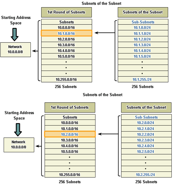 IPv4 subnetting