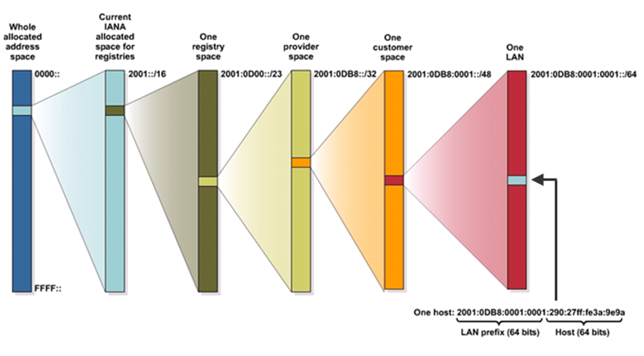 ipv6 addr allocation