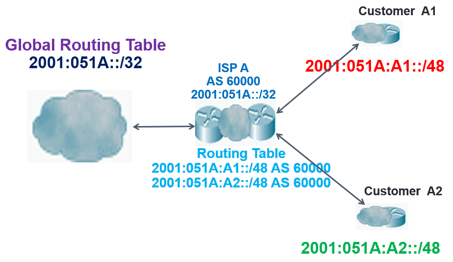 ipv6 aggregation