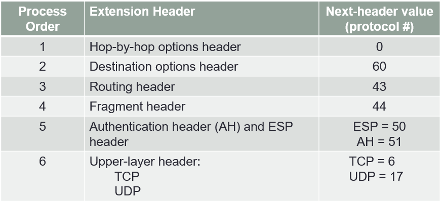 ipv6 extension header chain order