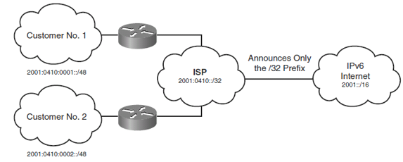 ipv6 global addr