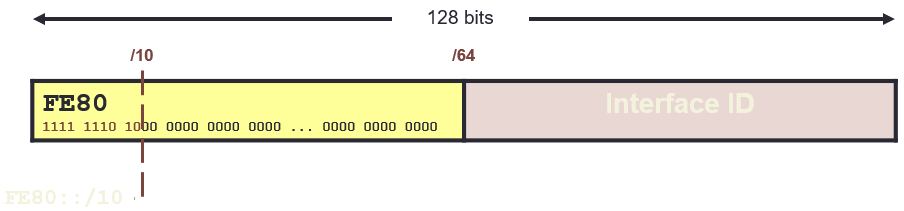 ipv6 link local range
