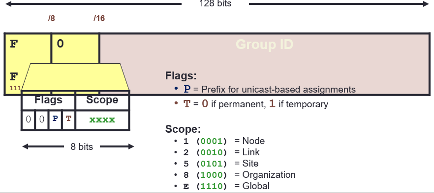 ipv6 multicast address
