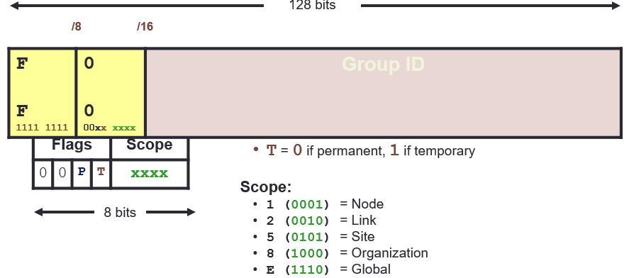 ipv6 multicast address