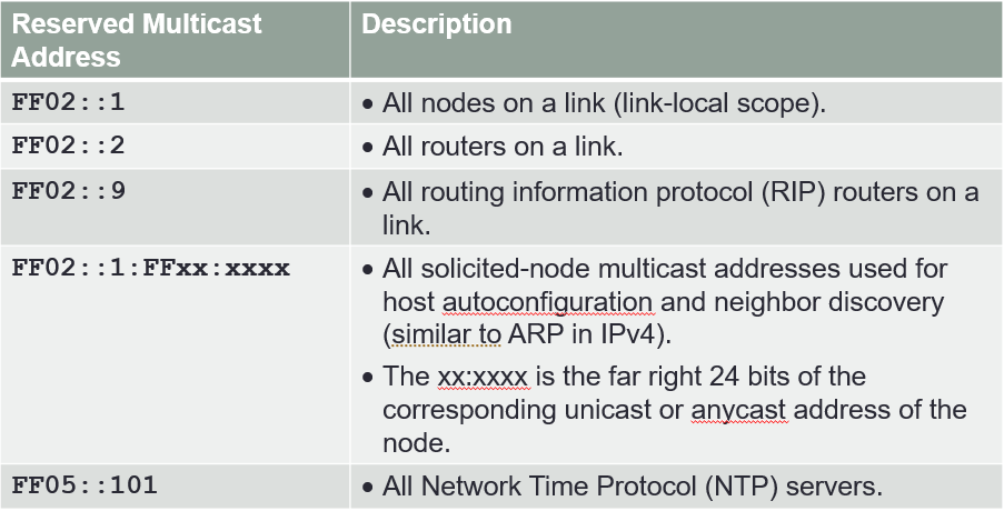 ipv6 reserved multicast