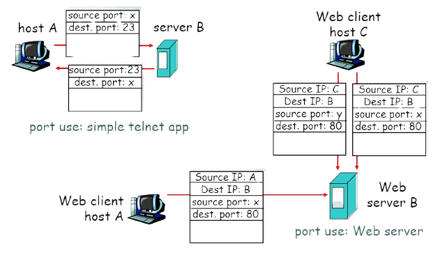 multiplexing examples