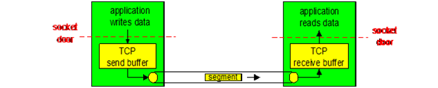 tcp buffers