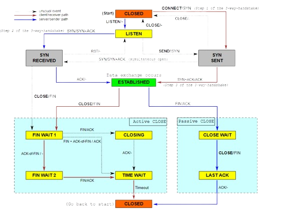 tcp states