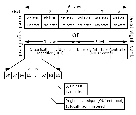 mac address