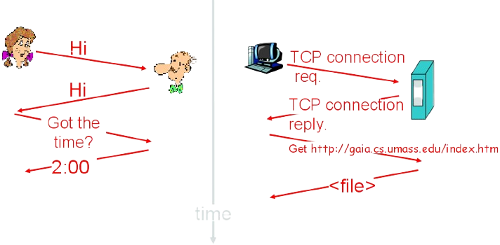 how protocols work