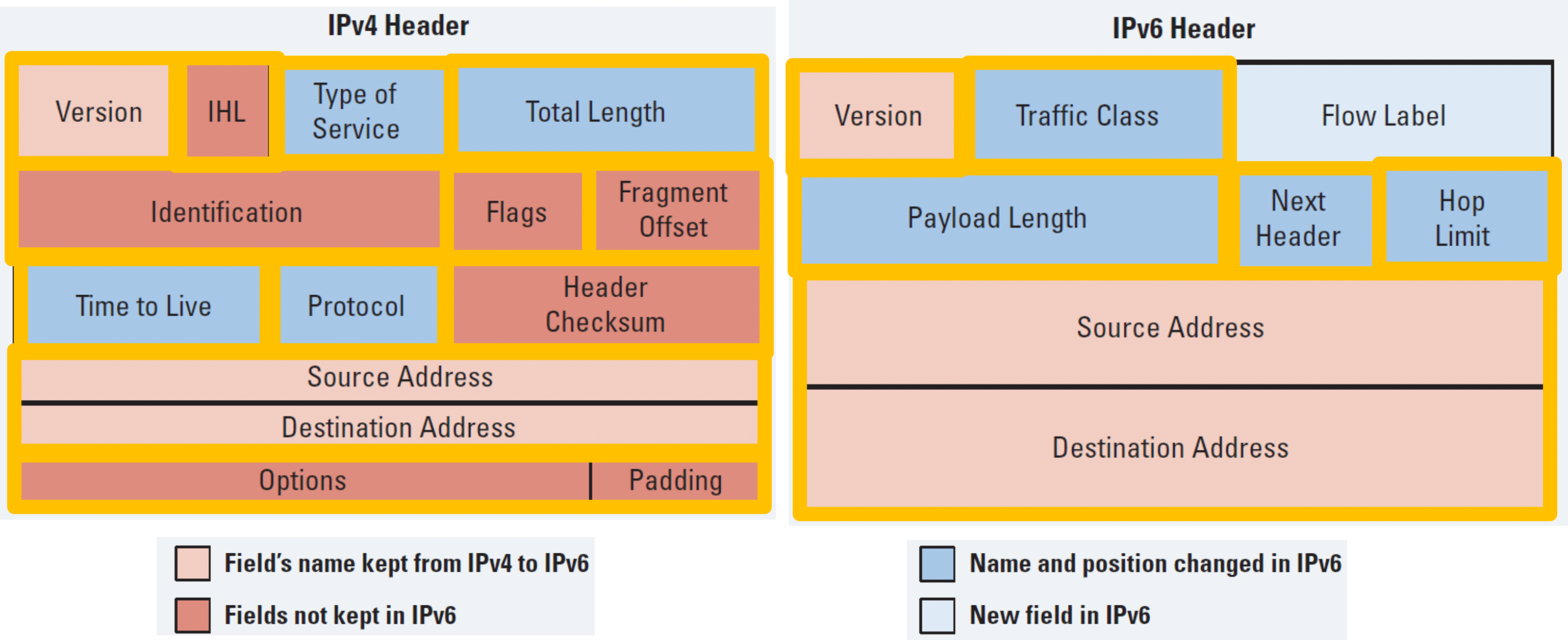 ipv6 header