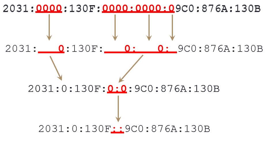 ipv6 abbr example
