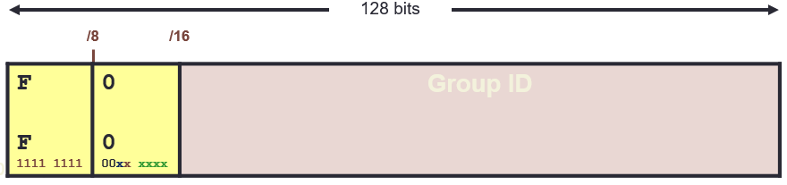 ipv6 multicasting