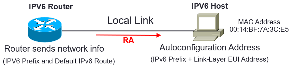 ipv6 slaac